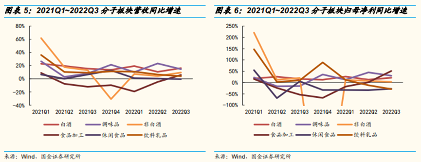 2022年接近尾声，消费回暖了吗？