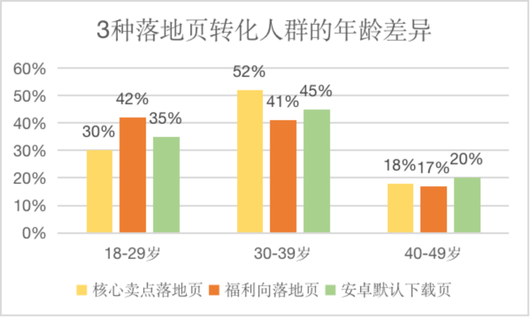 转化率显著提升48%！只因我多点了这一个按钮
