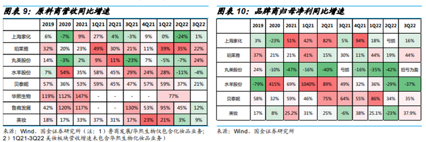 2022年接近尾声，消费回暖了吗？