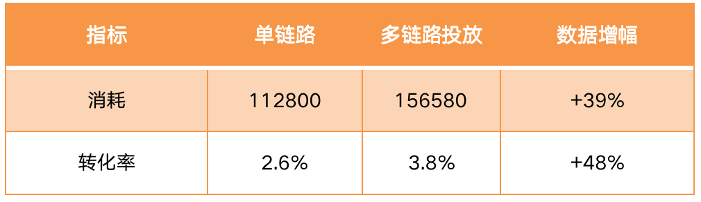 转化率显著提升48%！只因我多点了这一个按钮
