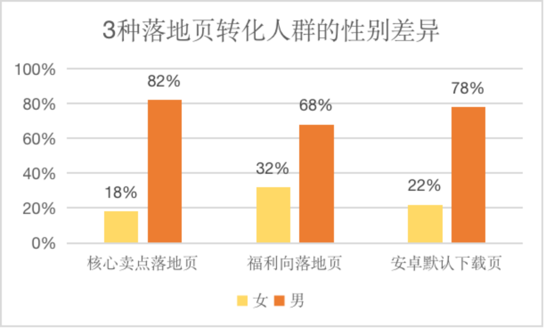 转化率显著提升48%！只因我多点了这一个按钮
