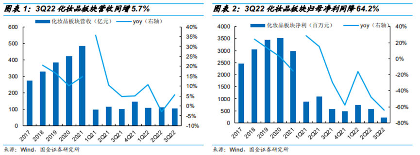 2022年接近尾声，消费回暖了吗？