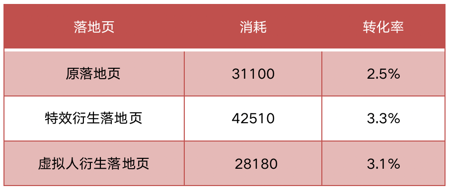 转化率显著提升48%！只因我多点了这一个按钮