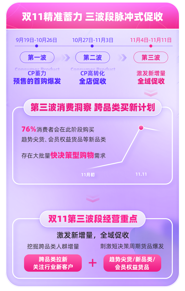 双11冲刺,阿里妈妈发布第三波段指南,让商家找到人货新增量
