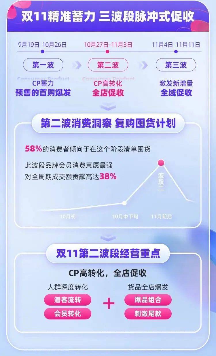 阿里妈妈助力巧虎、芝华仕等品牌双11新客提升超8成！看40个品牌全店生意大爆发