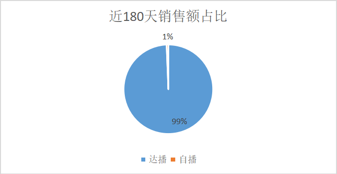 半年抖音销售额近1个亿,4个品牌背后的4种打法,哪种适合你?