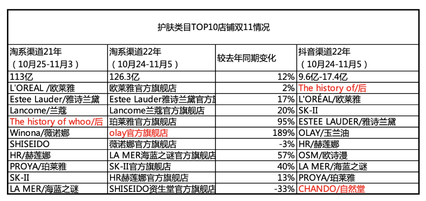 淘宝&抖音双11，top10品牌谁在消失，谁还在榜？数据变化释放了哪些信号？