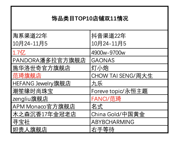 淘宝&抖音双11，top10品牌谁在消失，谁还在榜？数据变化释放了哪些信号？