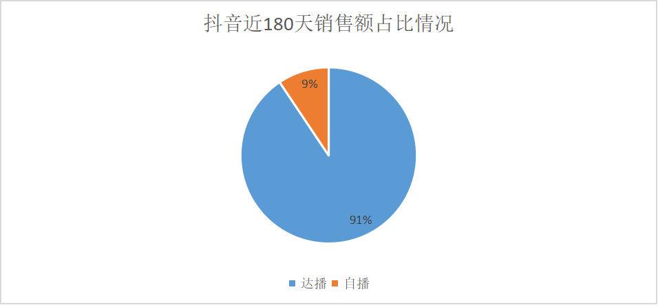 半年抖音销售额近1个亿,4个品牌背后的4种打法,哪种适合你?