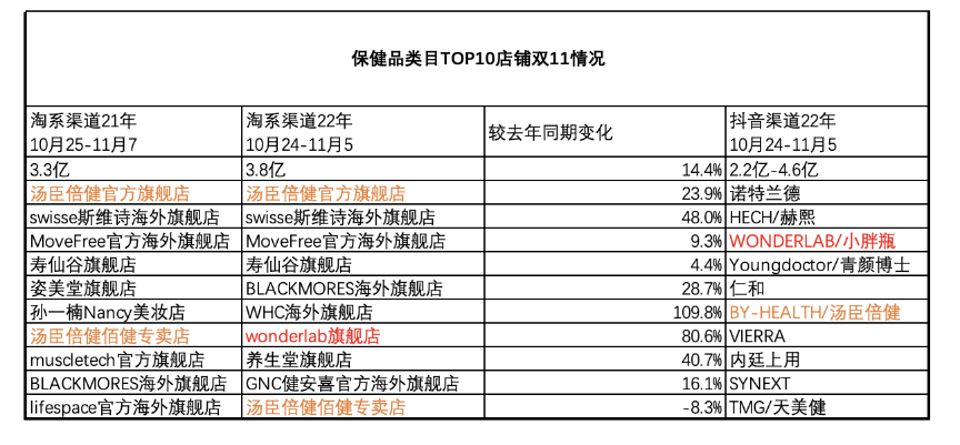 淘宝&抖音双11，top10品牌谁在消失，谁还在榜？数据变化释放了哪些信号？