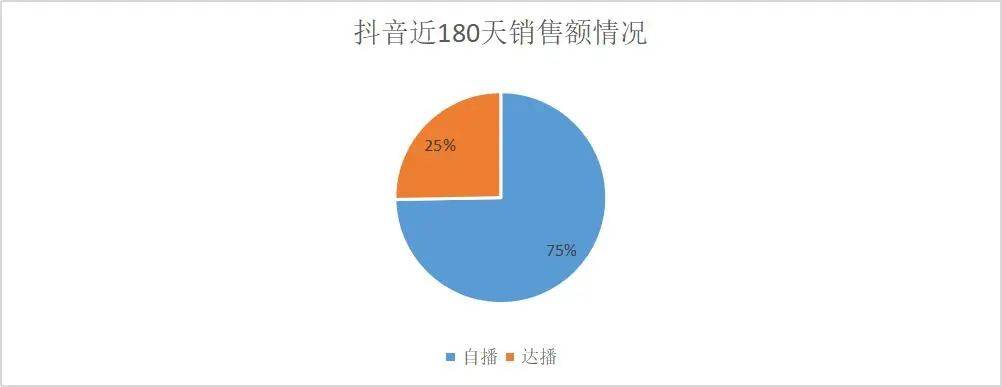半年抖音销售额近1个亿,4个品牌背后的4种打法,哪种适合你?