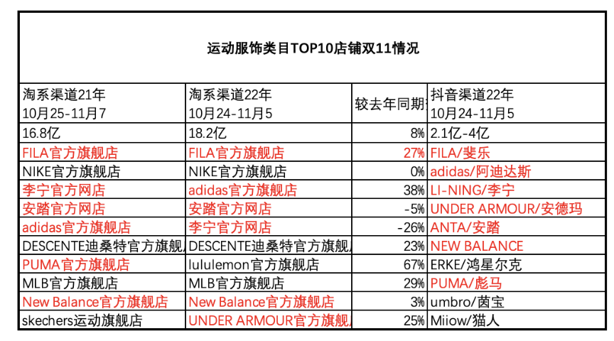 淘宝&抖音双11，top10品牌谁在消失，谁还在榜？数据变化释放了哪些信号？
