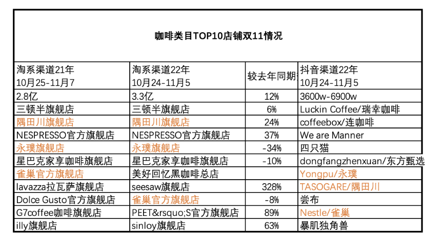 淘宝&抖音双11，top10品牌谁在消失，谁还在榜？数据变化释放了哪些信号？