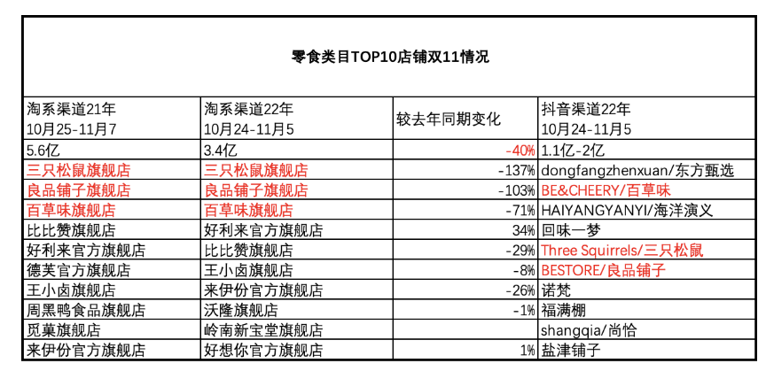淘宝&抖音双11，top10品牌谁在消失，谁还在榜？数据变化释放了哪些信号？