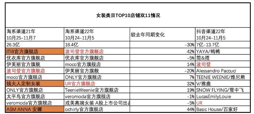 淘宝&抖音双11，top10品牌谁在消失，谁还在榜？数据变化释放了哪些信号？