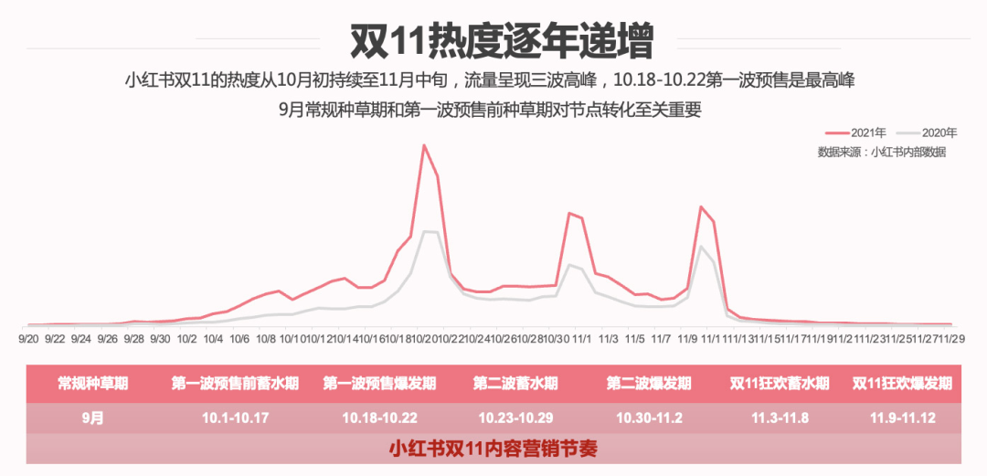 B站微博小红书，双11也很忙碌