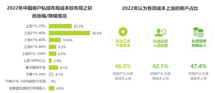 当品牌私域嵌入平台生态，如何布局才能洞察消费者？