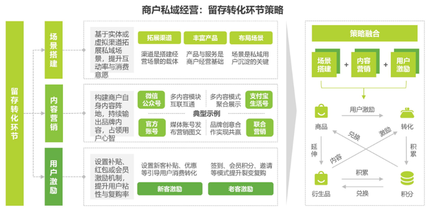 当品牌私域嵌入平台生态，如何布局才能洞察消费者？