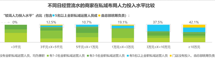 当品牌私域嵌入平台生态，如何布局才能洞察消费者？