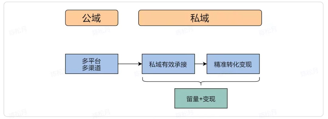 全域运营8000字打法总结：操盘手要了解的9大模块和4个落地步骤