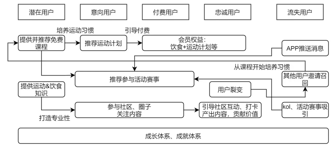 全域运营8000字打法总结：操盘手要了解的9大模块和4个落地步骤