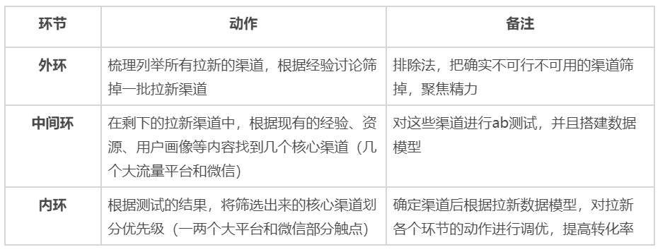 全域运营8000字打法总结：操盘手要了解的9大模块和4个落地步骤