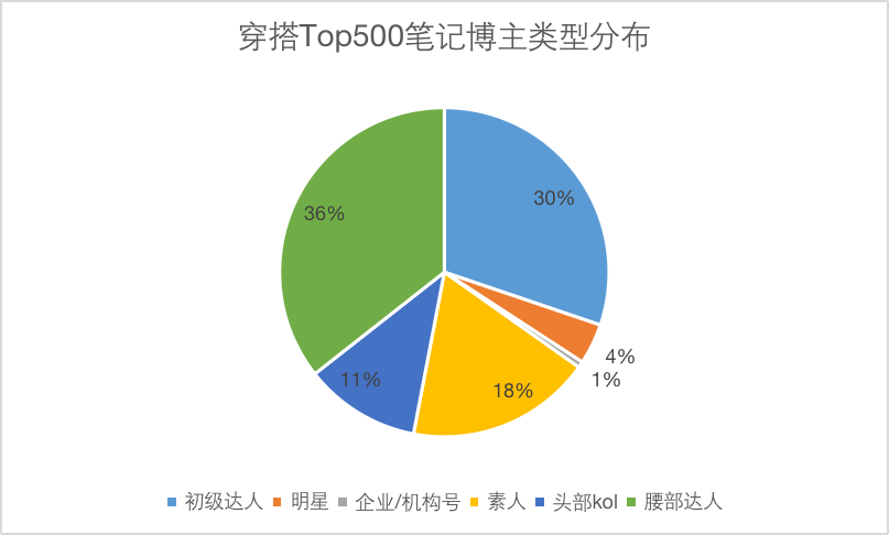 小红书秋冬穿搭Top500爆文分析