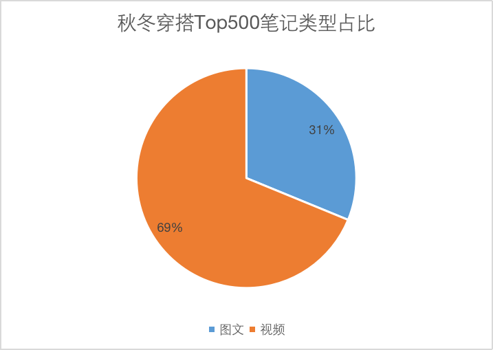 小红书秋冬穿搭Top500爆文分析
