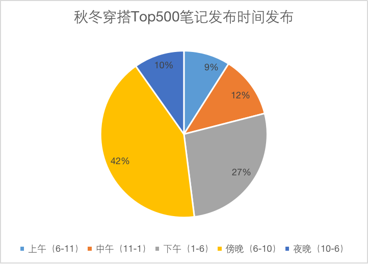 小红书秋冬穿搭Top500爆文分析