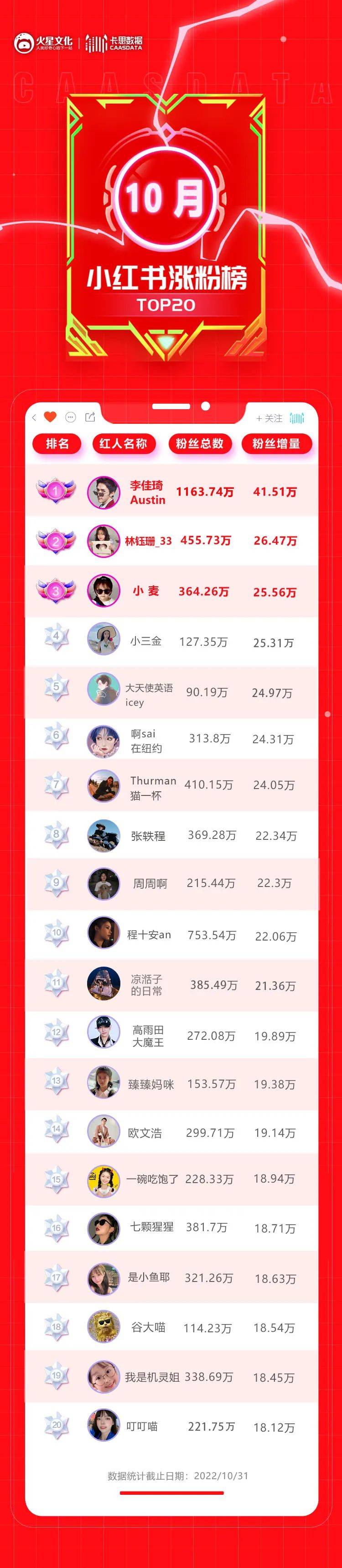 停更4个月，他还是成了涨粉王