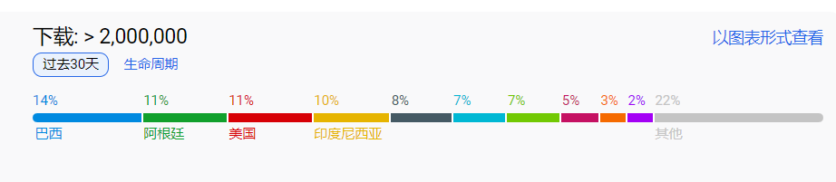 连续作出6个爆款超休闲游戏，这家公司以1亿美元的现金被搞社交博彩的收购了