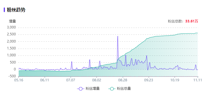 8个品牌案例聊聊小红书企业号常见的3大问题！