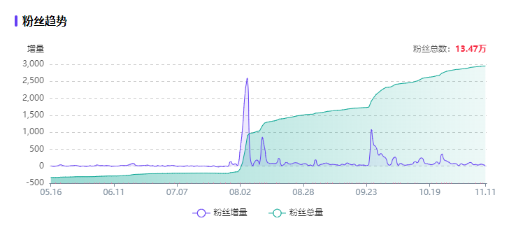 8个品牌案例聊聊小红书企业号常见的3大问题！