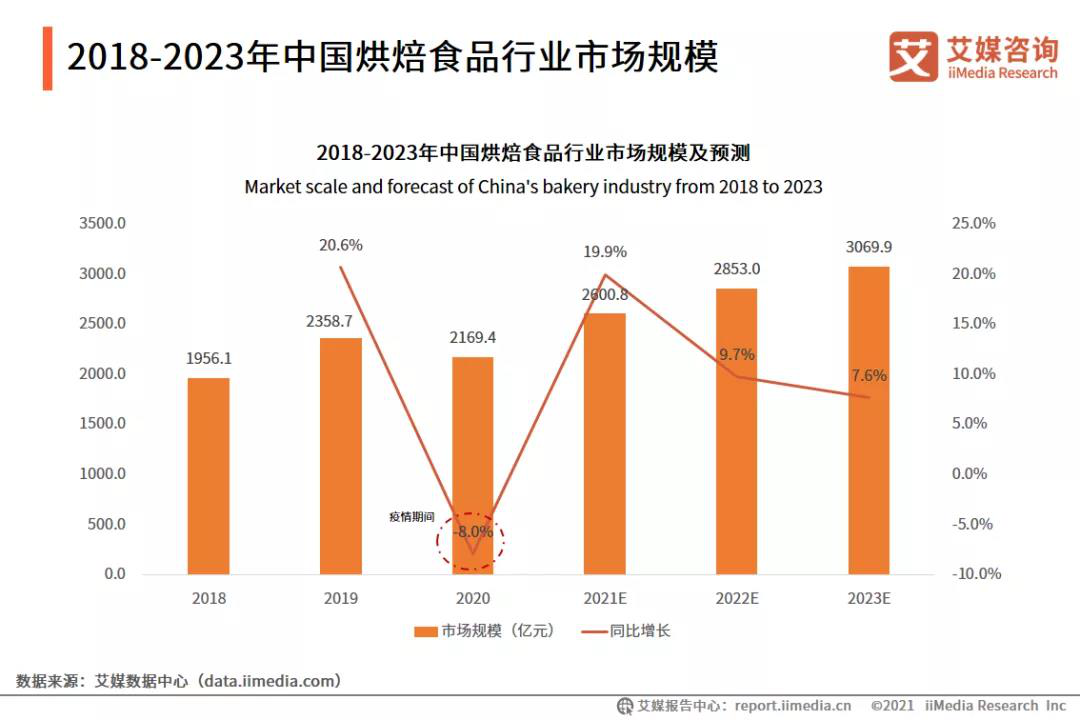 牛角村“药丸”、好利来“分家”,新烘焙容不下老网红?