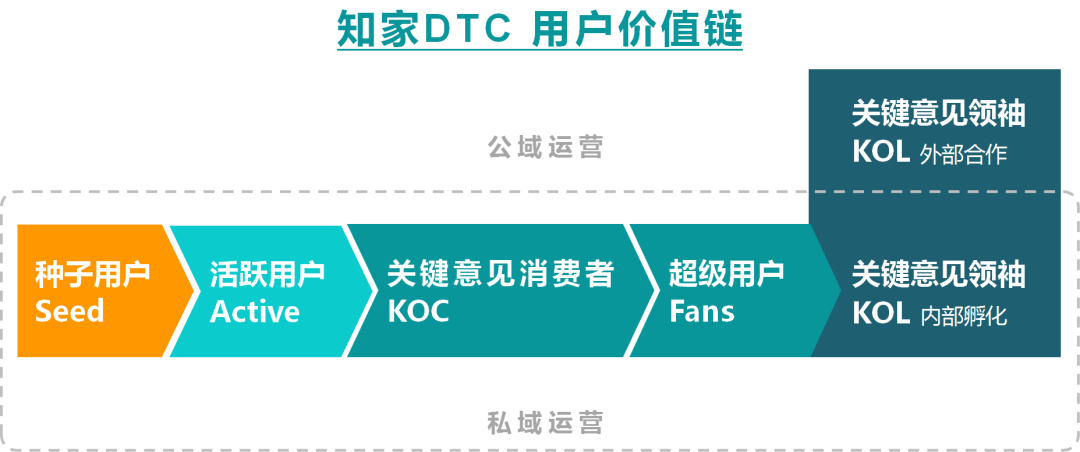 不依赖电商平台，乳制品如何发力用户运营驱动增长？