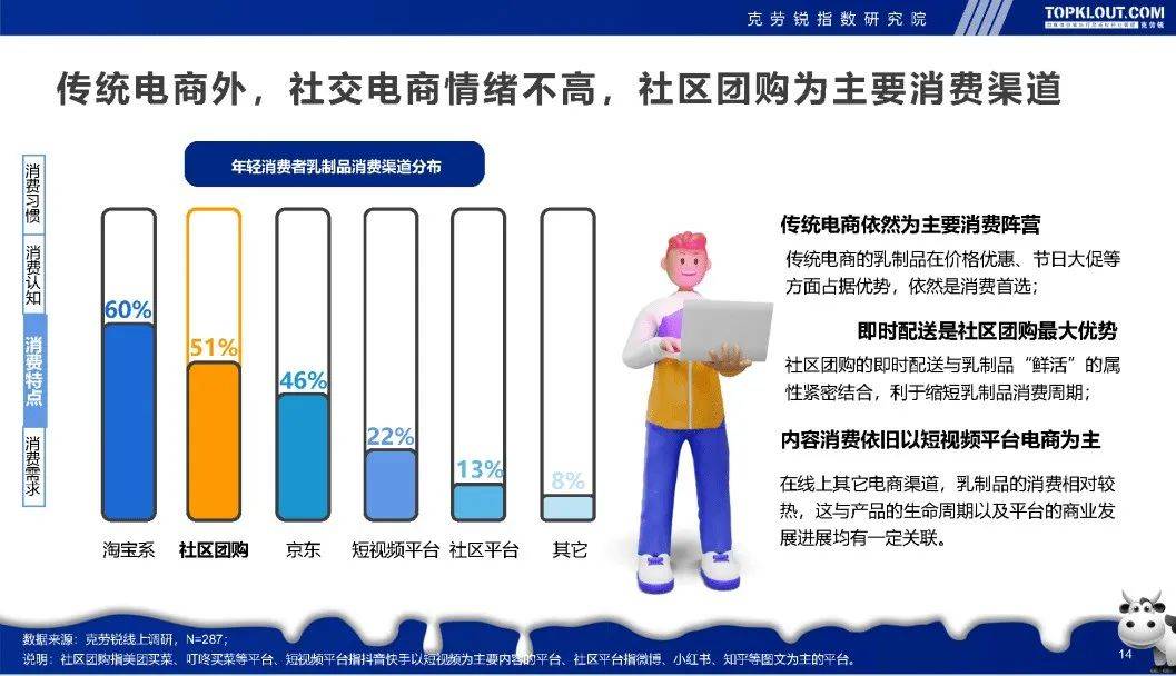 不依赖电商平台，乳制品如何发力用户运营驱动增长？