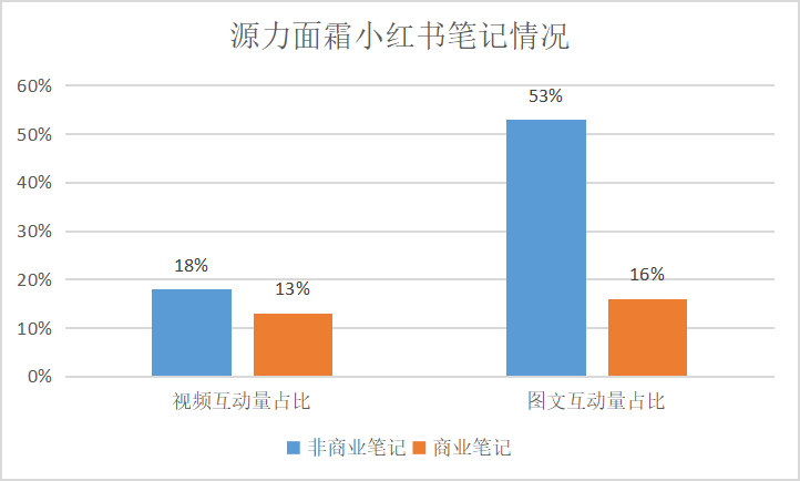 面霜单品总销售近30w瓶，成熟品牌在推新品时如何进行内容多样性的表达？