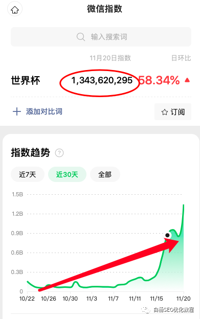 白杨SEO:做个世界杯公众号怎么样?以2022年世界杯搞搜一搜流量举例【干货】
