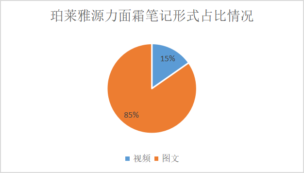 面霜单品总销售近30w瓶，成熟品牌在推新品时如何进行内容多样性的表达？