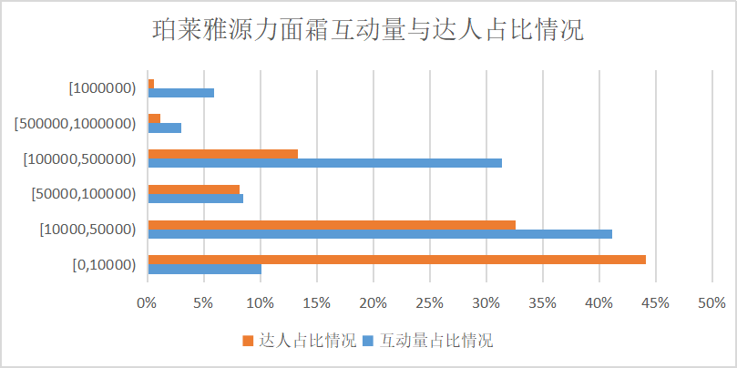 面霜单品总销售近30w瓶，成熟品牌在推新品时如何进行内容多样性的表达？