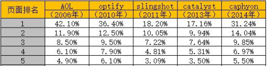 SEM精细化运营：从展现到转化的40个提升细节！