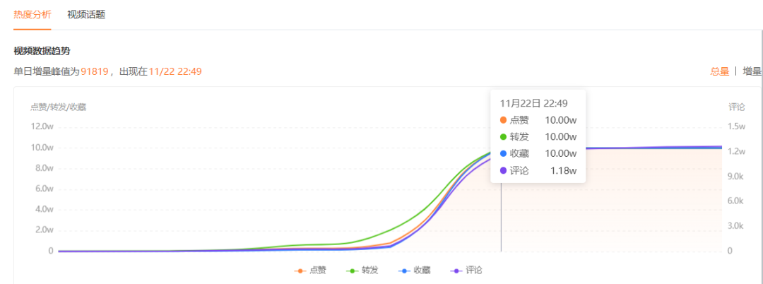 作品发布一天就收获仨10W+、格力董明珠视频号直播…近期视频号这些热点值得关注！