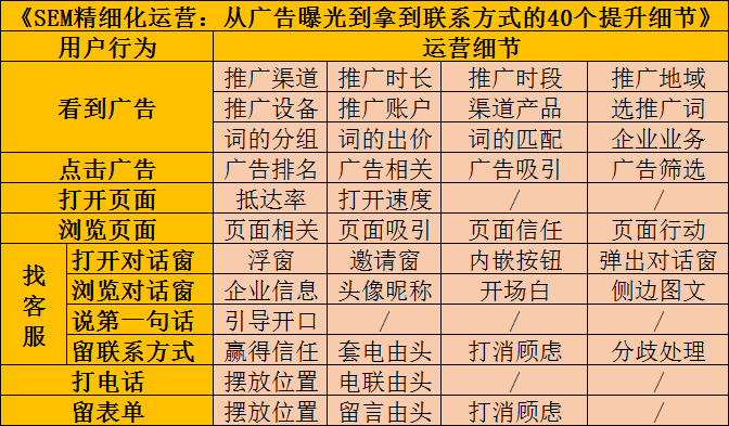 SEM精细化运营：从展现到转化的40个提升细节！