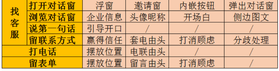 SEM精细化运营：从展现到转化的40个提升细节！