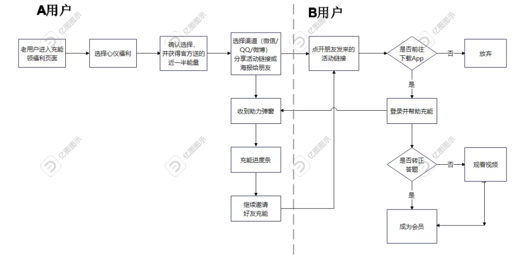 案例拆解|万字长文拆解B站的Z时代用户运营体系