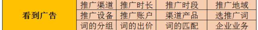 SEM精细化运营：从展现到转化的40个提升细节！