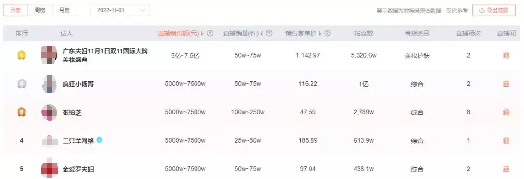 日销7亿，抖音带货王换人了