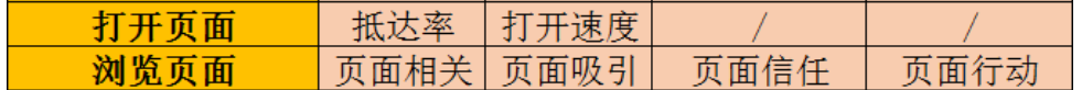 SEM精细化运营：从展现到转化的40个提升细节！