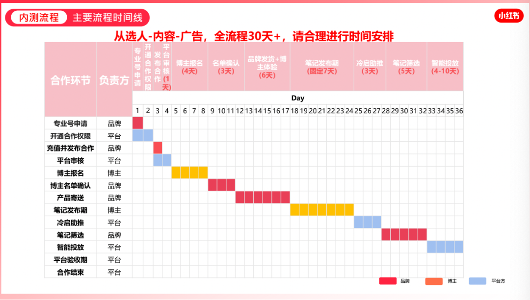 新手品牌如何更快在小红书完成冷启动？