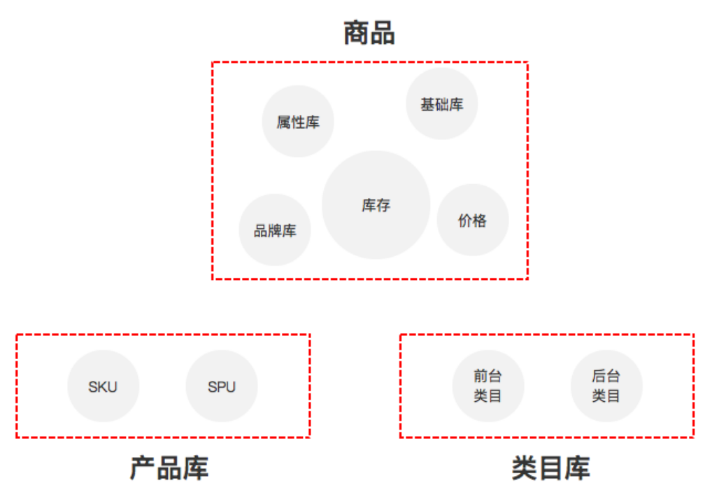 电商商品的前后台类目设计思路，小本本记下来